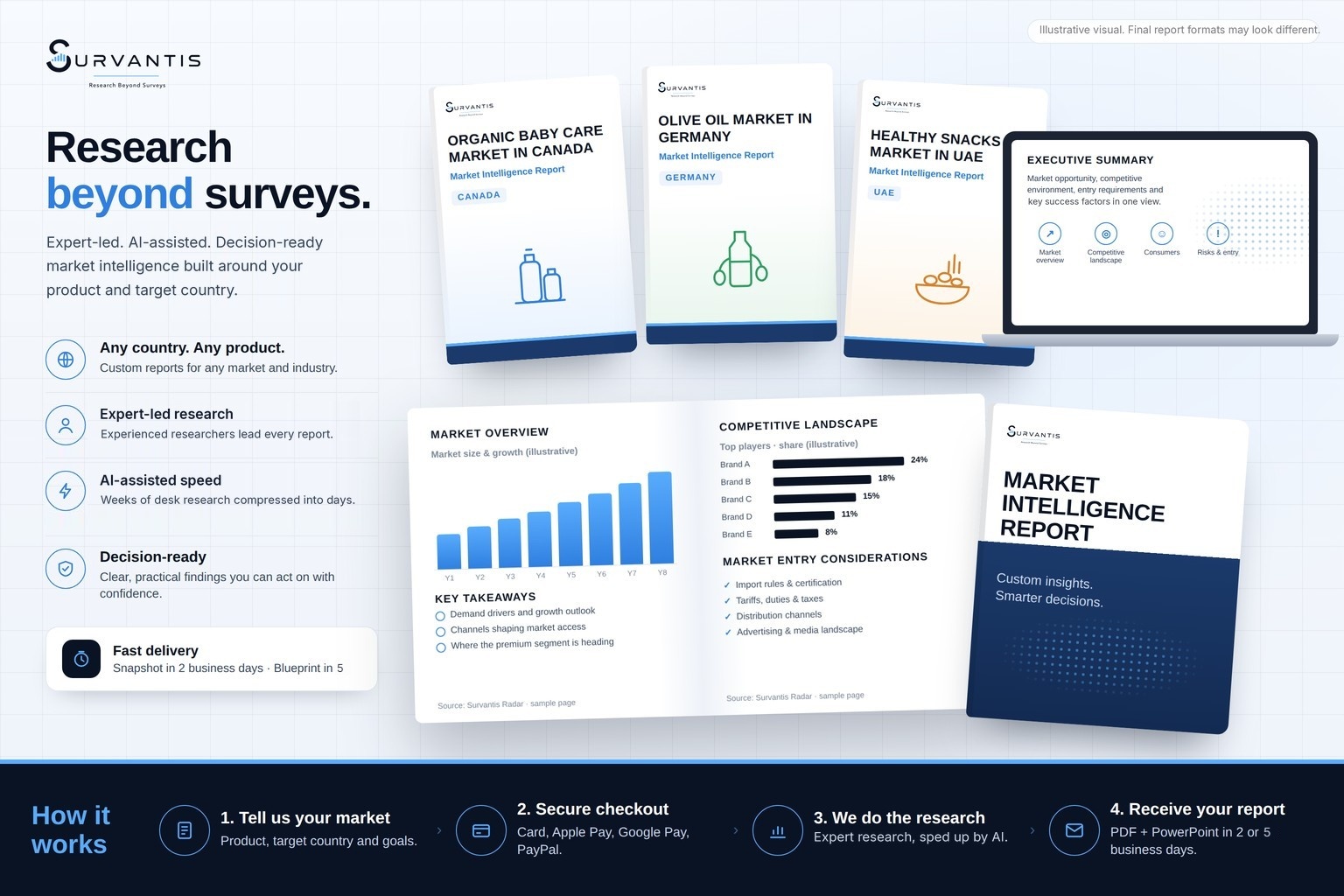 Survantis Market Intelligence Reports preview